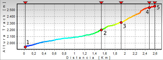 Perfil de la Subida al Almanzor